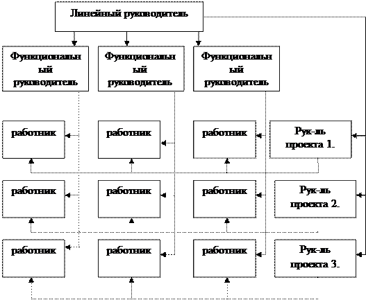 Определение типа организационной структуры организации - student2.ru