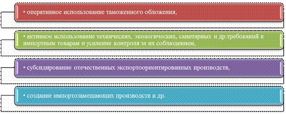 Оптимизация товарной структуры российского импорта - задача общенационального значения - student2.ru