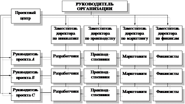 Органическая организационная структура управления - student2.ru