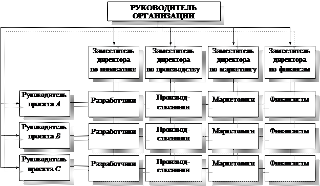 Органическая организационная структура управления - student2.ru