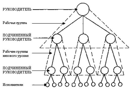 Органическая организационная структура управления - student2.ru