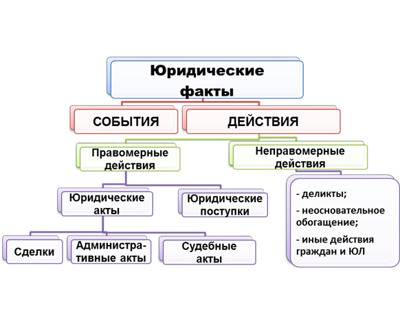 Основания возникновения гражданских правоотношений - student2.ru