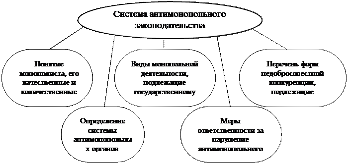 Особенности российского антимонопольного регулирования - student2.ru