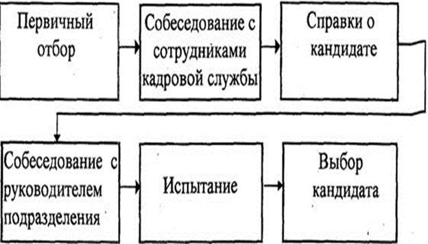 Отбор (селекция) персонала - student2.ru