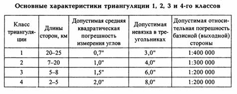 Относительный спутниковый метод создания координатной основы. Принципиальные отличия его от традиционных методов - student2.ru