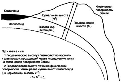 Относительный спутниковый метод создания координатной основы. Принципиальные отличия его от традиционных методов - student2.ru