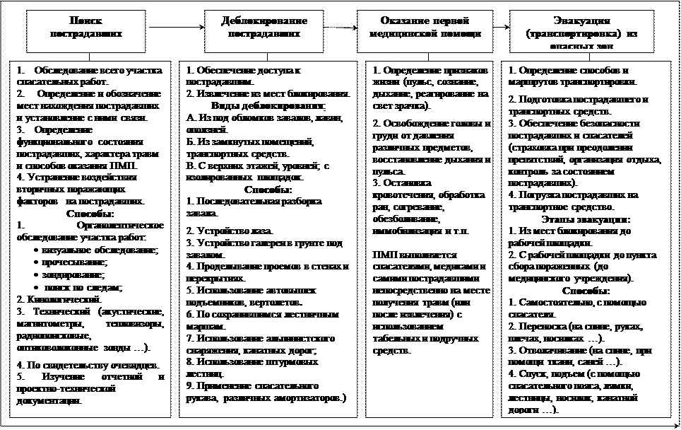 Перечень аварийно-спасательных и других неотложных работ, проводимых аварийно-спасательными службами (формированиями) в зонах чрезвычайной ситуации - student2.ru