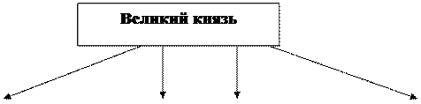 По Фроянову И.Я. Киевская Русь: главные черты социально-экономического строя. СПб., 1999 - student2.ru