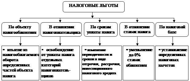 по способу взимания налога - student2.ru
