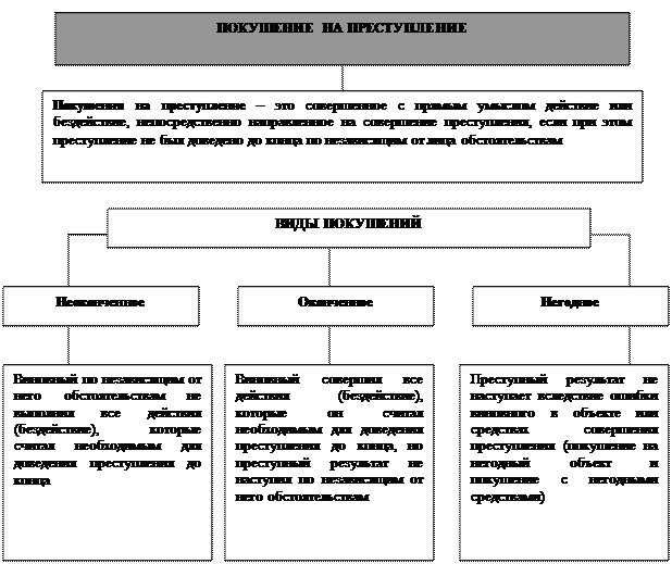 Покушение на преступление и его виды - student2.ru