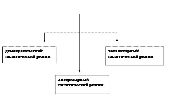 Политический режим как сущностная характеристика государства, его понятие. Виды политических режимов - student2.ru