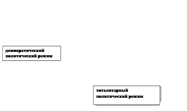 Политический режим как сущностная характеристика государства, его понятие. Виды политических режимов - student2.ru