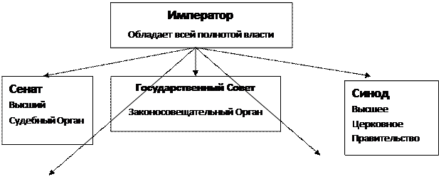 Политическое развитие. Александр I (1801 – 1825 гг.). Эра либерализма - student2.ru