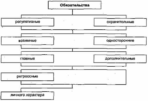 Понятие и исполнение обязательств - student2.ru