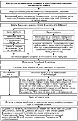 Понятие и стадии нормотворческого процесса в РФ - student2.ru