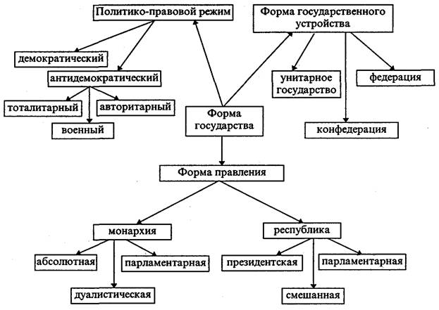 Понятие и структурные элементы формы государства - student2.ru