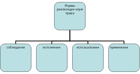 Понятие реализации норм права и её основные формы - student2.ru