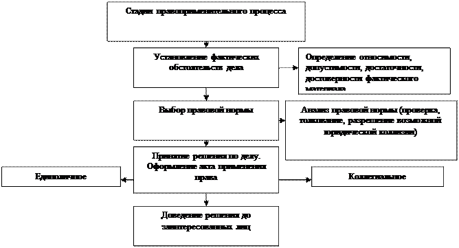 Понятие, стадии и субъекты правоприменительной деятельности - student2.ru