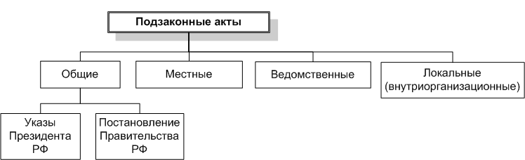 понятия и виды подзаконного нормативного акта - student2.ru