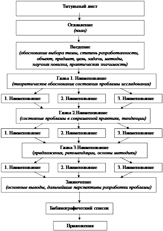 Порядок выполнения выпускной квалификационной работы - student2.ru