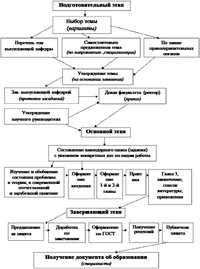 Порядок выполнения выпускной квалификационной работы - student2.ru