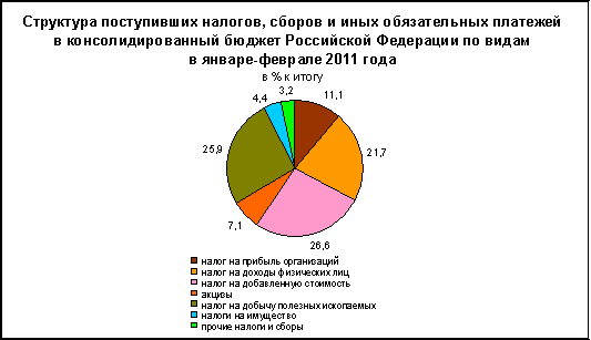 Поступление Налогов в бюджет РФ - student2.ru