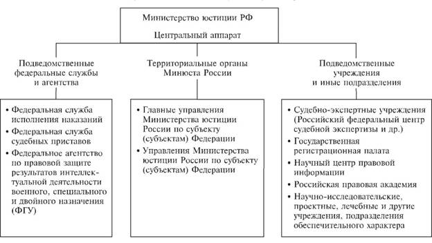 Практические задания по теме: «Органы следствия и дознания» - student2.ru