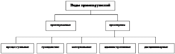 Правонпрушение: понятие, состав, виды - student2.ru