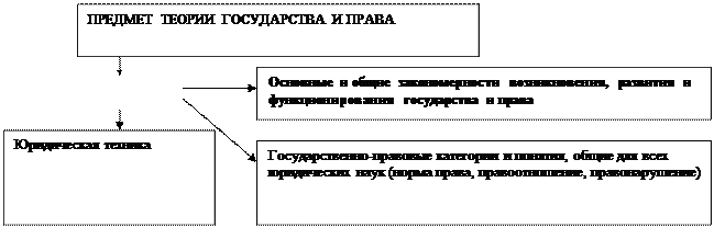 Предмет теории государства и права - student2.ru