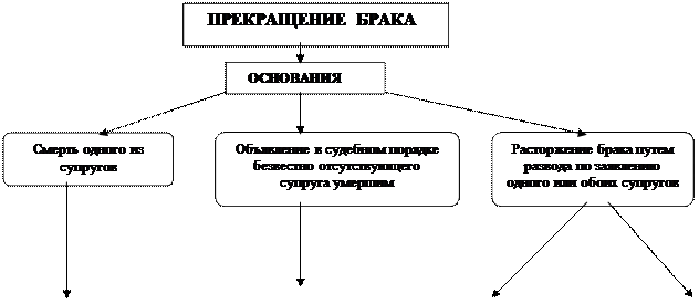 Прекращение брака (развод). Личные неимущественные и имущественные права супругов - student2.ru