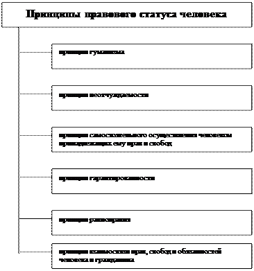 принципы и виды правового статуса личности - student2.ru