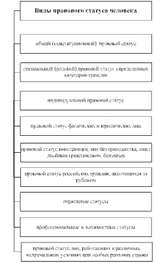 принципы и виды правового статуса личности - student2.ru