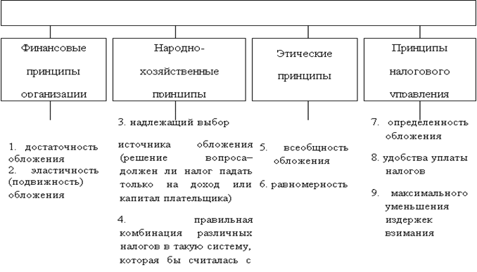 Принципы, определяющие состав и структуру системы налогообложения - student2.ru