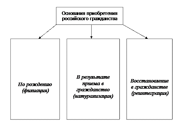 принципы российского гражданства - student2.ru