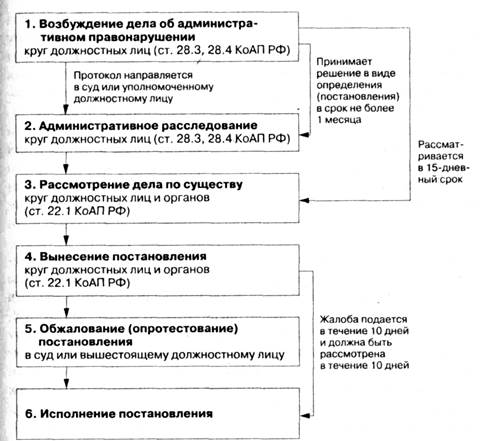 Производство по делам об административных правонарушениях - student2.ru