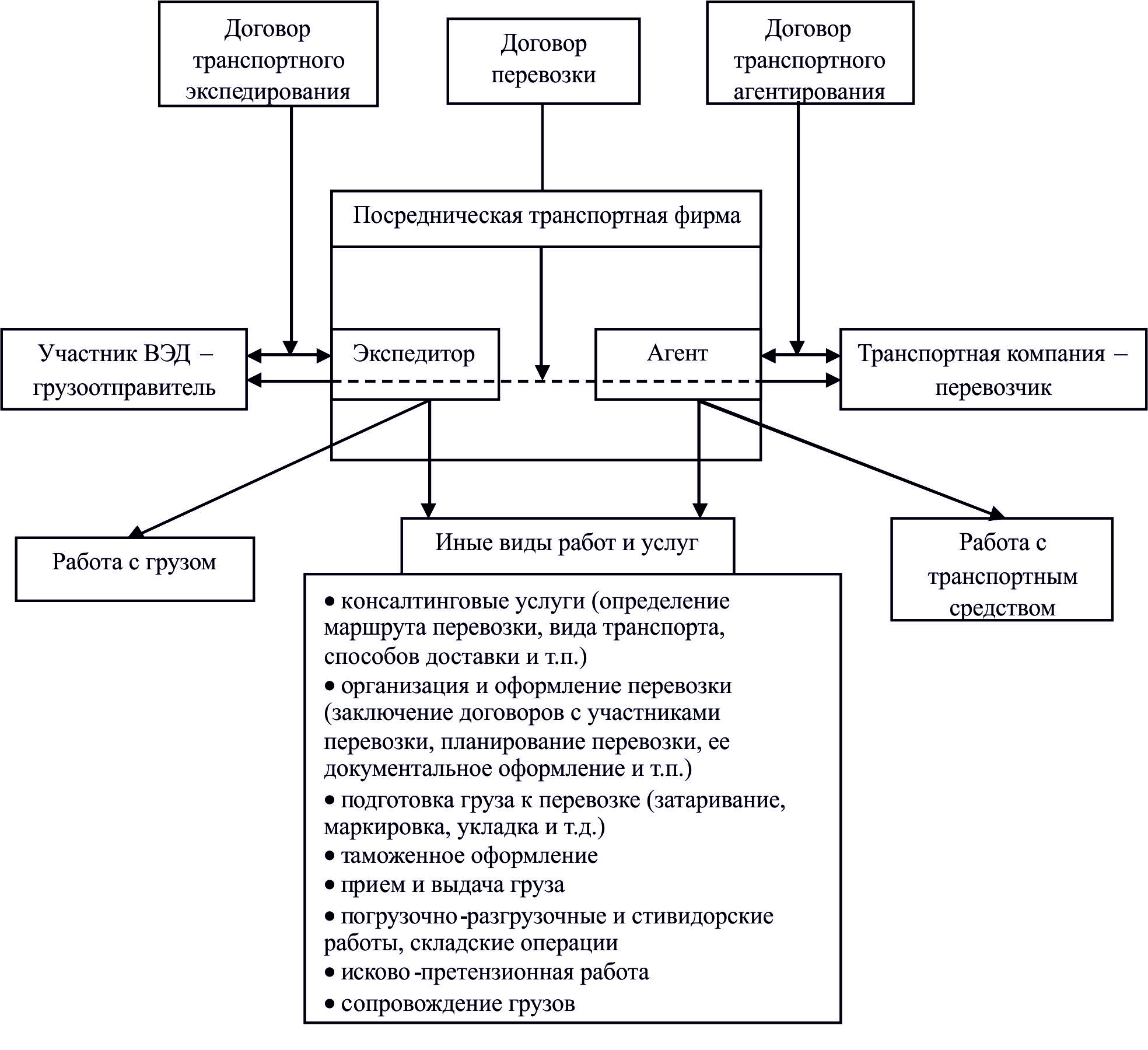 Работа участника ВЭД с транспортными компаниями по организации международных перевозок - student2.ru