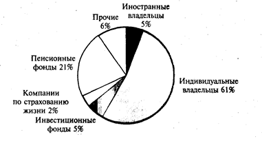 Регулирование фондового рынка - student2.ru