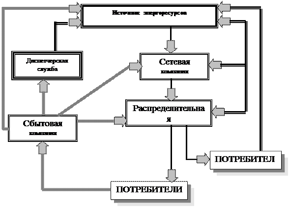 Реструктуризация естественных монополий - student2.ru