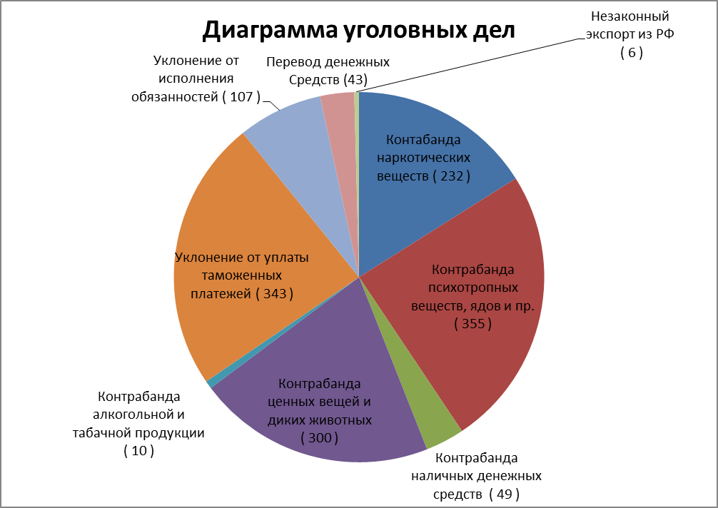 Результаты деятельности правоохранительных таможенных органов РФ на современном этапе - student2.ru