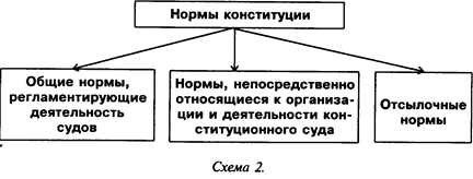 Система источников права, регламентирующих организацию и деятельность Конституционного Суда Российской федерации - student2.ru