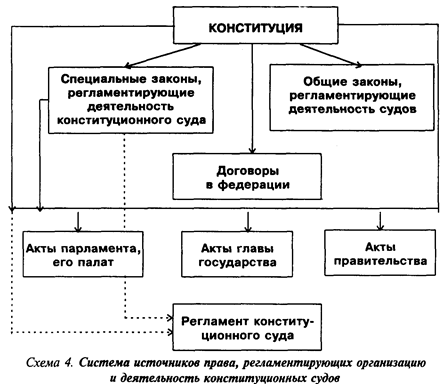 Система источников права, регламентирующих организацию и деятельность Конституционного Суда Российской федерации - student2.ru