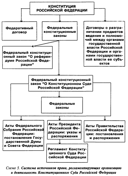 Система источников права, регламентирующих организацию и деятельность Конституционного Суда Российской федерации - student2.ru