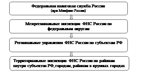 Система налоговых органов РФ - student2.ru