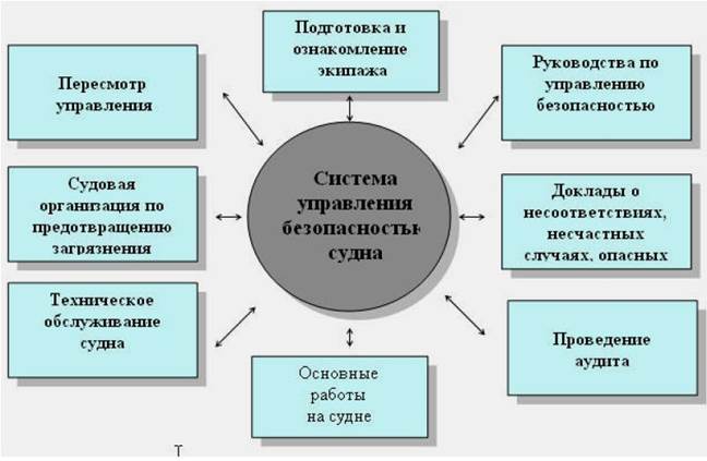 Система управления безопасностью на судне (СУБ) - student2.ru