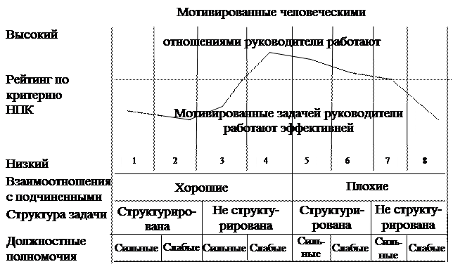 Ситуационный подход к эффективному лидерству - student2.ru