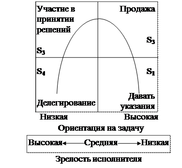 Ситуационный подход к эффективному лидерству - student2.ru