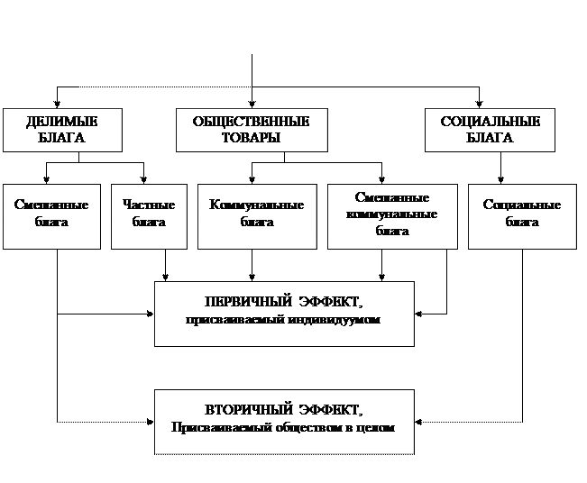 Схема 6.1 результаты потребления товаров и услуг - student2.ru