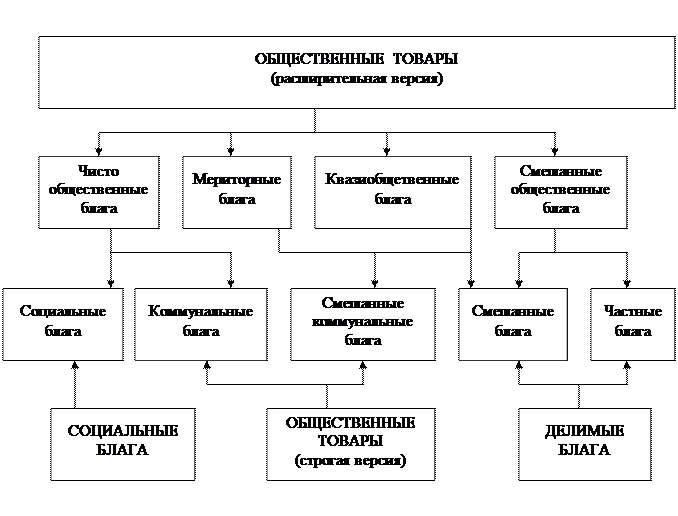 Схема 6.2. Сопряженность товаров и услуг - student2.ru