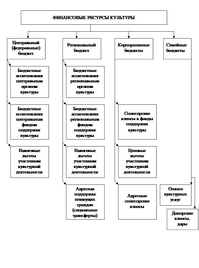 Схема 7.3. Истоки финансовых ресурсов культуры - student2.ru