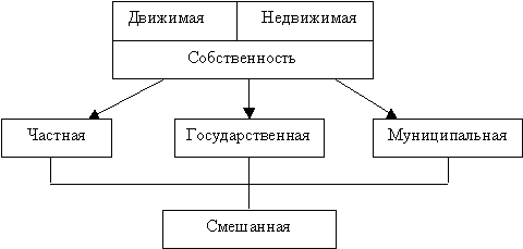 Собственность, ее формы. Правовое регулирование имущественных отношений - student2.ru